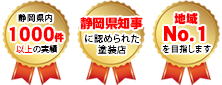 静岡県内1,000件以上の実績 静岡県知事に認められた塗装店 地域No.1を目指します