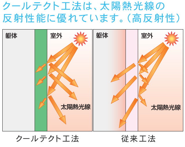 クールテクト工法は、太陽熱光線の反射性能に優れています。（高反射性）